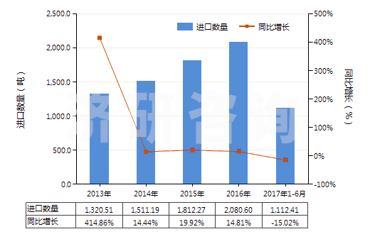 2013-2017年6月中國(guó)其他不飽和無(wú)環(huán)一元羧酸等及其衍生物(HS29161900)進(jìn)口量及增速統(tǒng)計(jì)
